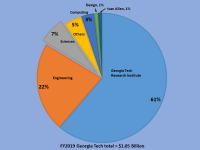 College of Sciences brought 7% of Georgia Tech's FY2019 external funding. 