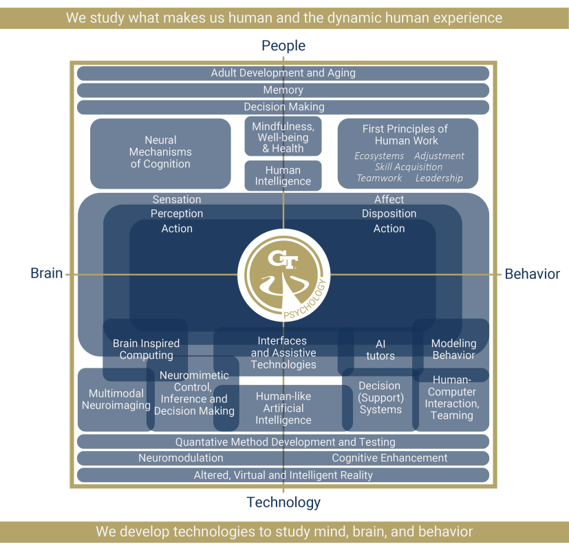 An infographic of the School of Psychology's key research areas