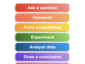 Chart depicting the steps of the Scientific Method
